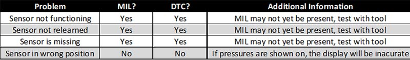 Talking TPMS – Know How it Works, Then Know What to Say!