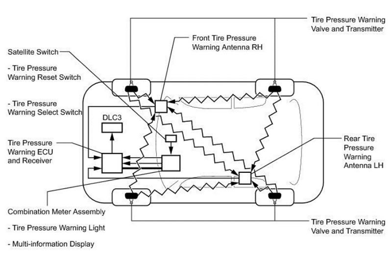 Types of Auto TPMS Location Systems